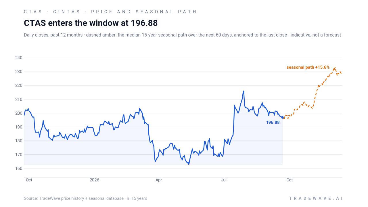 CTAS enters the window at 196.88. Daily closes, past 12 months · dashed amber: the median 15-year seasonal path over the next 60 days, anchored to the last close - indicative, not a forecast. Source: TradeWave price history + seasonal database · n=15 years
