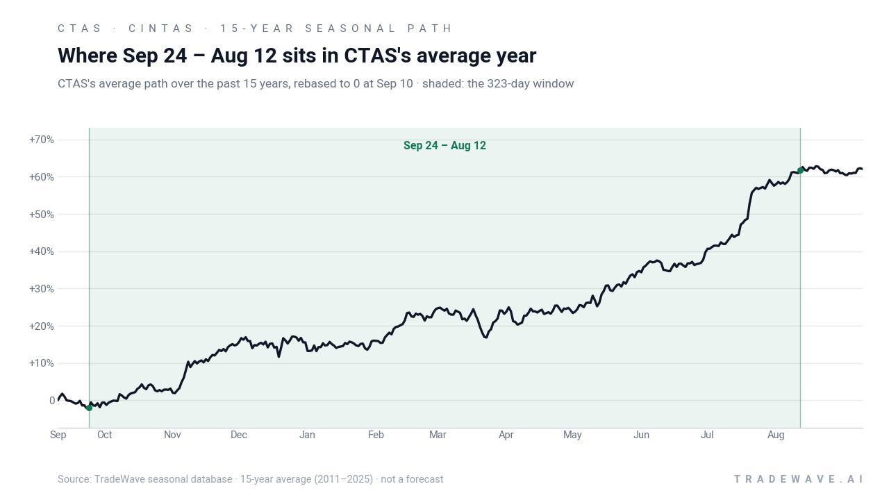 Where Sep 24 – Aug 12 sits in CTAS's average year. CTAS's average path over the past 15 years, rebased to 0 at Sep 10 · shaded: the 323-day window. Source: TradeWave seasonal database · 15-year average (2011–2025) · not a forecast