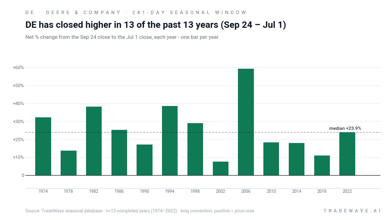 DE has closed higher in 13 of the past 13 years (Sep 24 – Jul 1). Net % change from the Sep 24 close to the Jul 1 close, each year - one bar per year. Source: TradeWave seasonal database · n=13 completed years (1974–2022) · long convention: positive = price rose