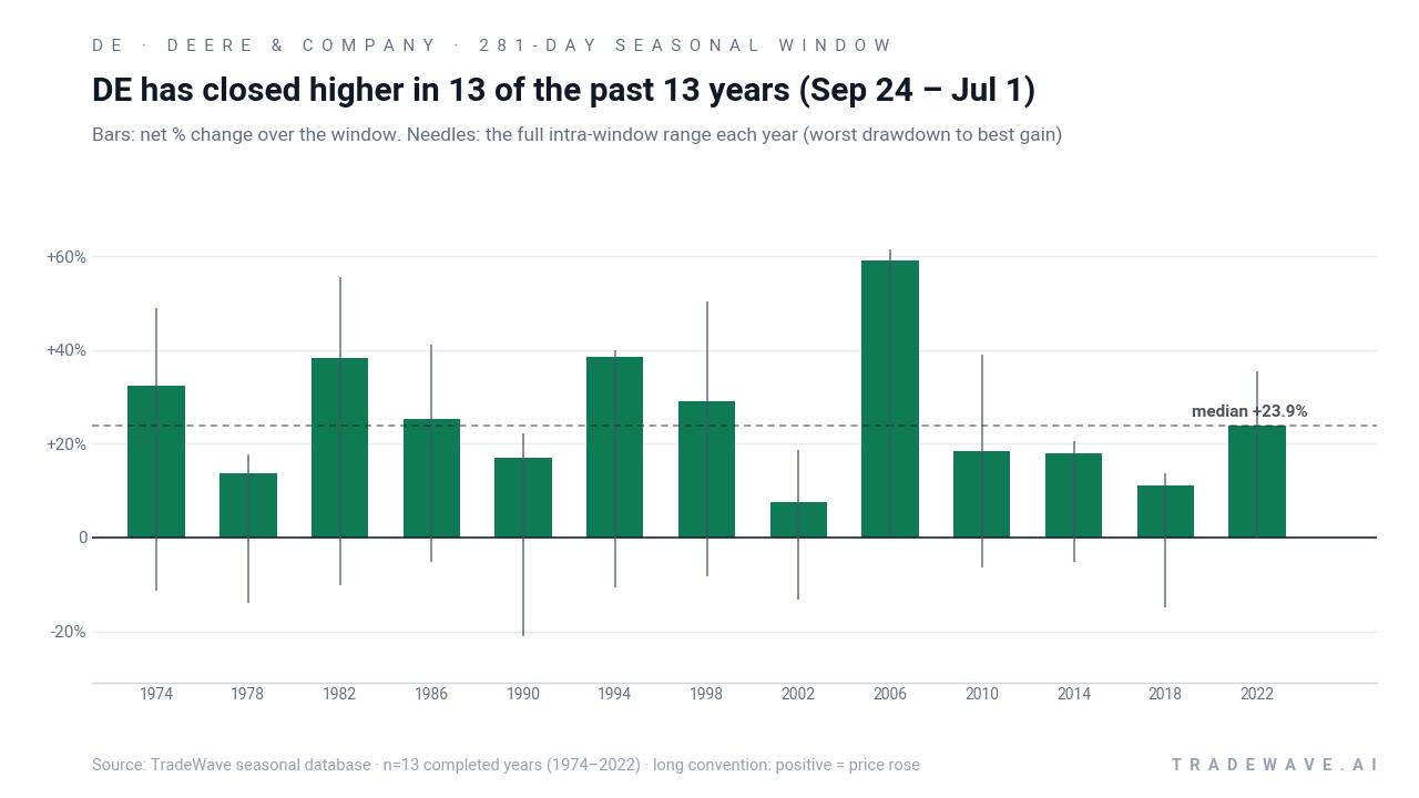DE has closed higher in 13 of the past 13 years (Sep 24 – Jul 1). Bars: net % change over the window. Needles: the full intra-window range each year (worst drawdown to best gain). Source: TradeWave seasonal database · n=13 completed years (1974–2022) · long convention: positive = price rose