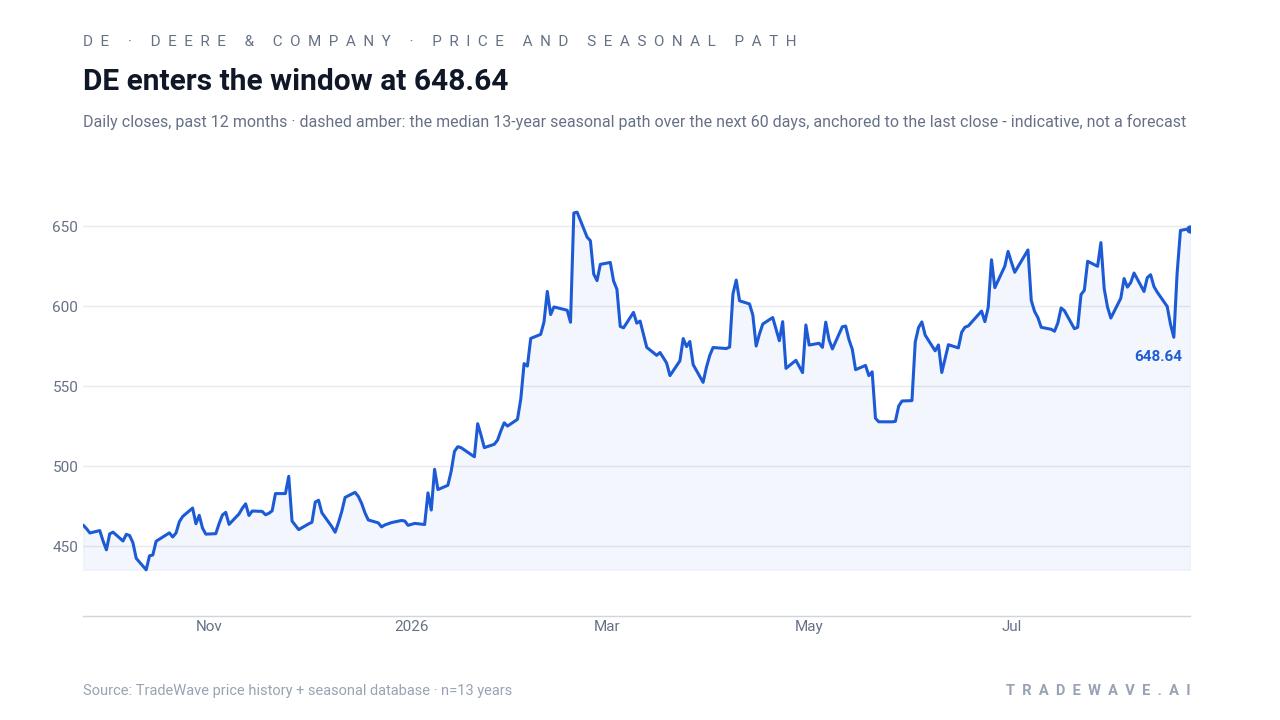 DE enters the window at 648.64. Daily closes, past 12 months · dashed amber: the median 13-year seasonal path over the next 60 days, anchored to the last close - indicative, not a forecast. Source: TradeWave price history + seasonal database · n=13 years