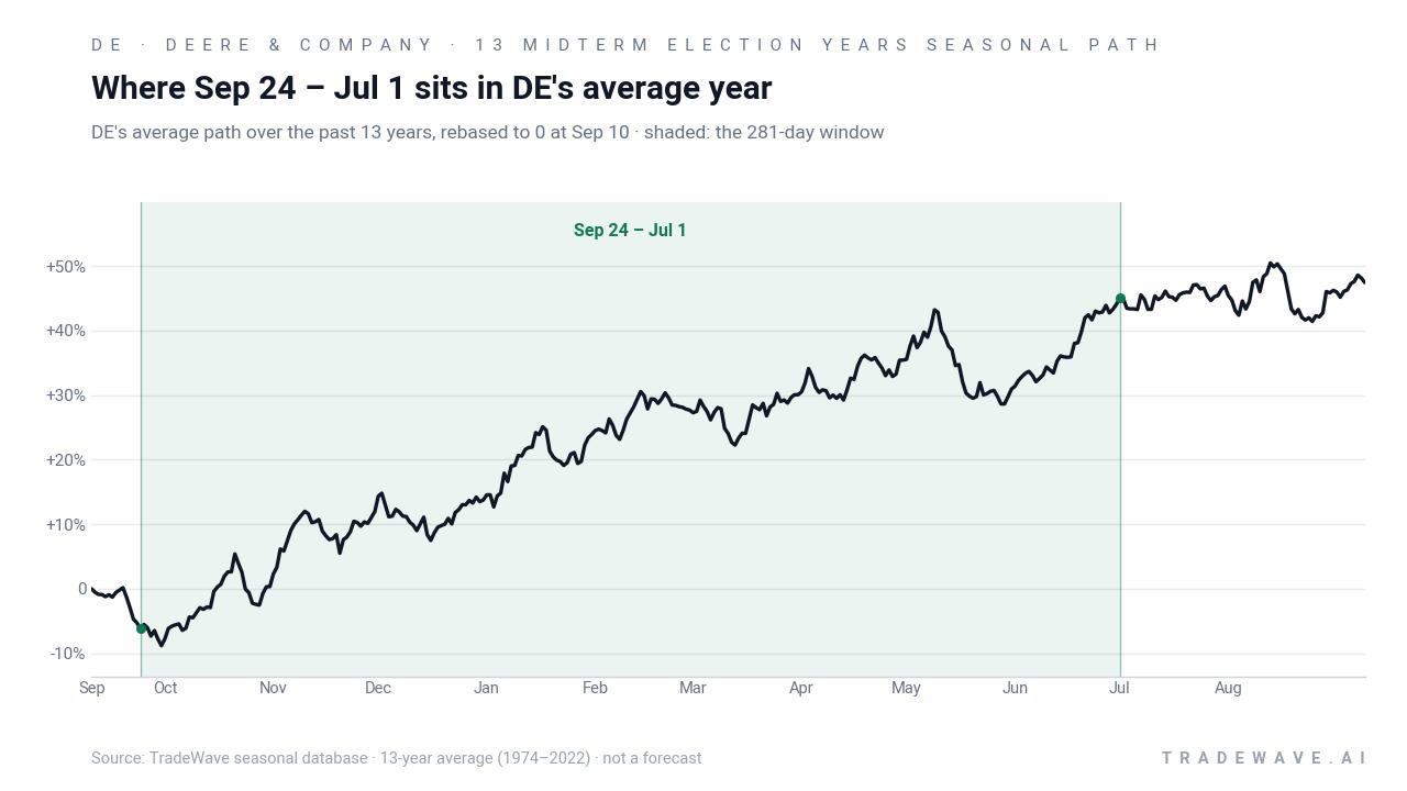 Where Sep 24 – Jul 1 sits in DE's average year. DE's average path over the past 13 years, rebased to 0 at Sep 10 · shaded: the 281-day window. Source: TradeWave seasonal database · 13-year average (1974–2022) · not a forecast