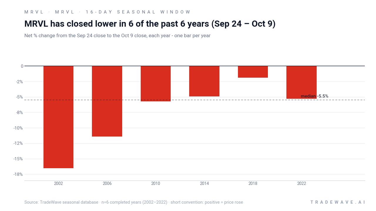 MRVL has closed lower in 6 of the past 6 years (Sep 24 – Oct 9). Net % change from the Sep 24 close to the Oct 9 close, each year - one bar per year. Source: TradeWave seasonal database · n=6 completed years (2002–2022) · short convention: positive = price rose