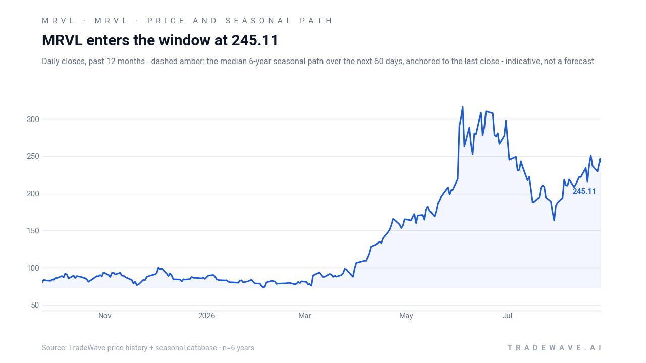 MRVL enters the window at 245.11. Daily closes, past 12 months · dashed amber: the median 6-year seasonal path over the next 60 days, anchored to the last close - indicative, not a forecast. Source: TradeWave price history + seasonal database · n=6 years