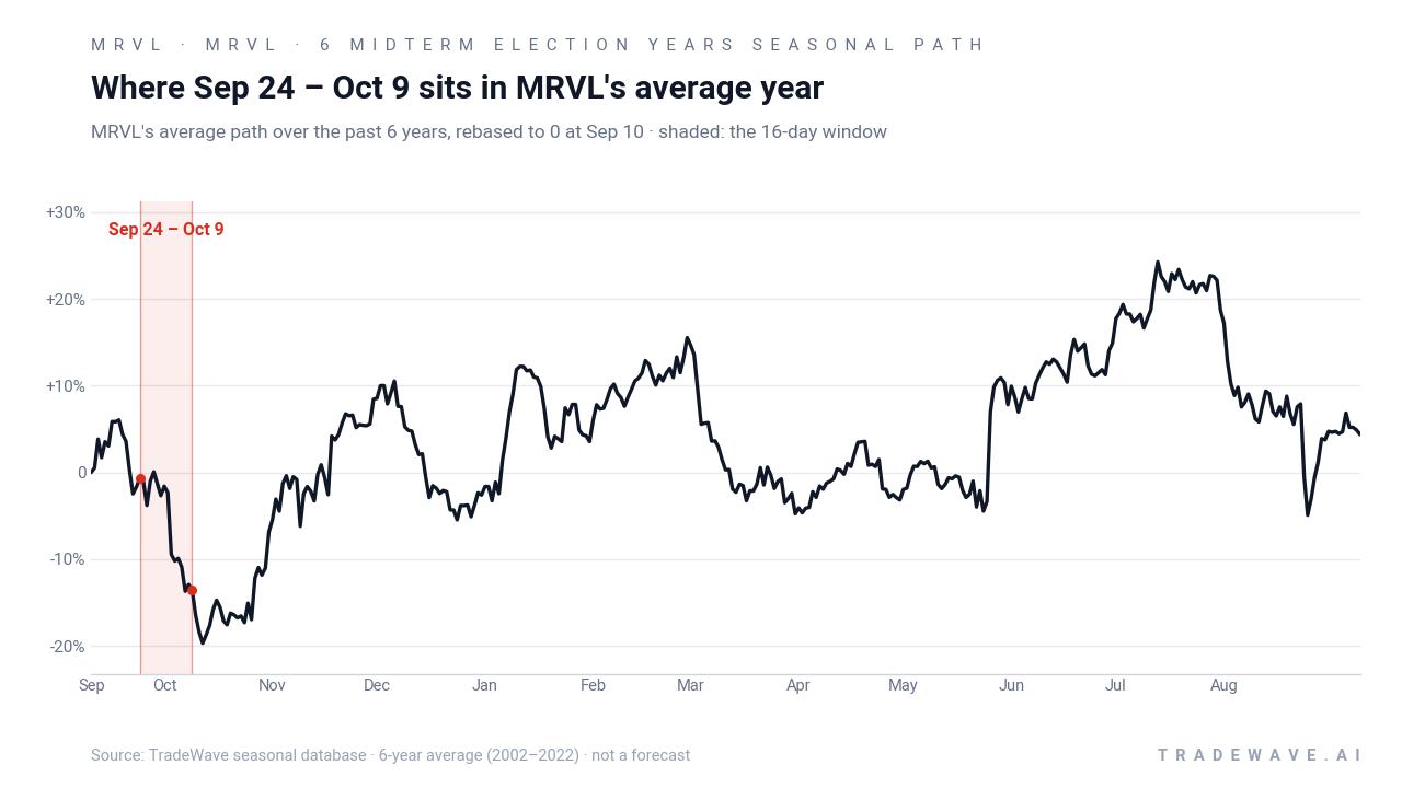 Where Sep 24 – Oct 9 sits in MRVL's average year. MRVL's average path over the past 6 years, rebased to 0 at Sep 10 · shaded: the 16-day window. Source: TradeWave seasonal database · 6-year average (2002–2022) · not a forecast