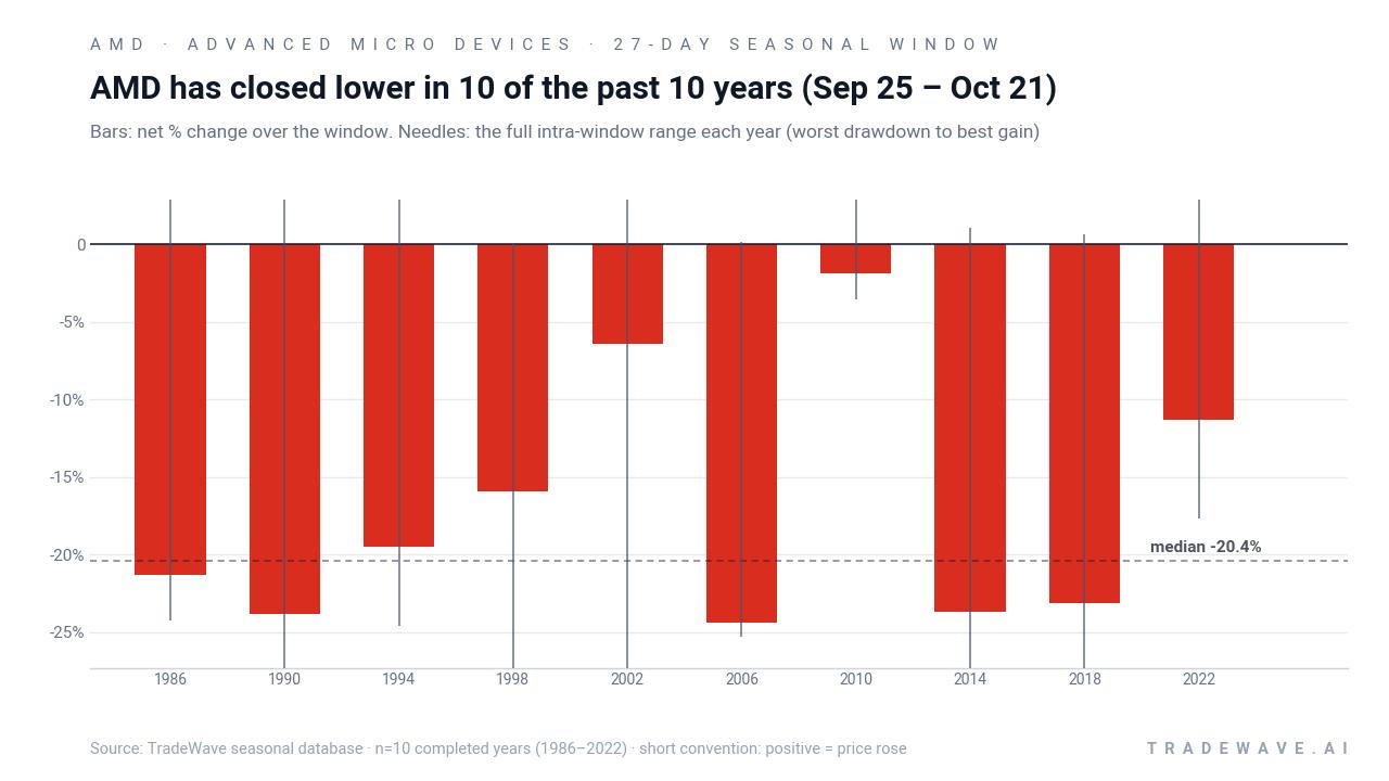 AMD has closed lower in 10 of the past 10 years (Sep 25 – Oct 21). Bars: net % change over the window. Needles: the full intra-window range each year (worst drawdown to best gain). Source: TradeWave seasonal database · n=10 completed years (1986–2022) · short convention: positive = price rose