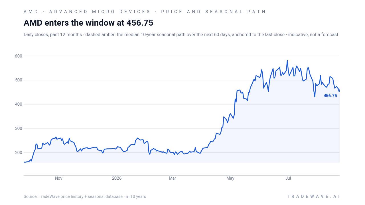 AMD enters the window at 456.75. Daily closes, past 12 months · dashed amber: the median 10-year seasonal path over the next 60 days, anchored to the last close - indicative, not a forecast. Source: TradeWave price history + seasonal database · n=10 years