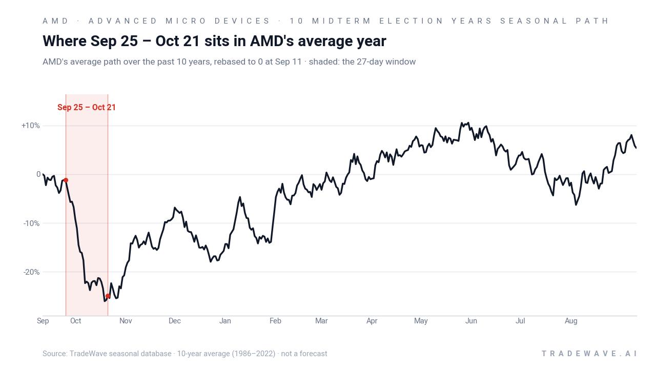 Where Sep 25 – Oct 21 sits in AMD's average year. AMD's average path over the past 10 years, rebased to 0 at Sep 11 · shaded: the 27-day window. Source: TradeWave seasonal database · 10-year average (1986–2022) · not a forecast