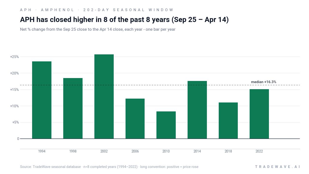 APH has closed higher in 8 of the past 8 years (Sep 25 – Apr 14). Net % change from the Sep 25 close to the Apr 14 close, each year - one bar per year. Source: TradeWave seasonal database · n=8 completed years (1994–2022) · long convention: positive = price rose