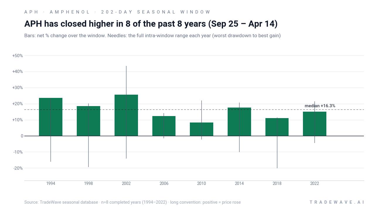 APH has closed higher in 8 of the past 8 years (Sep 25 – Apr 14). Bars: net % change over the window. Needles: the full intra-window range each year (worst drawdown to best gain). Source: TradeWave seasonal database · n=8 completed years (1994–2022) · long convention: positive = price rose