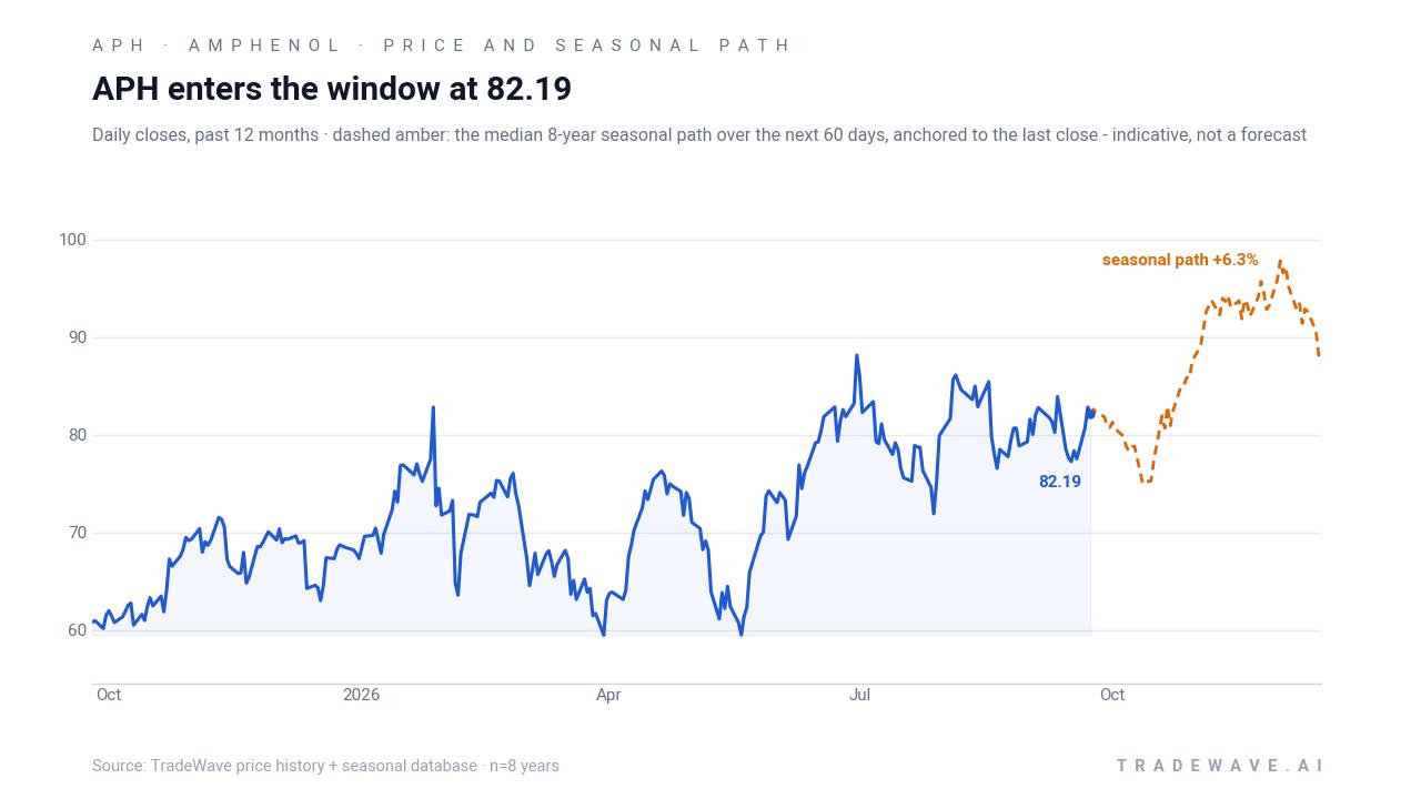 APH enters the window at 82.19. Daily closes, past 12 months · dashed amber: the median 8-year seasonal path over the next 60 days, anchored to the last close - indicative, not a forecast. Source: TradeWave price history + seasonal database · n=8 years
