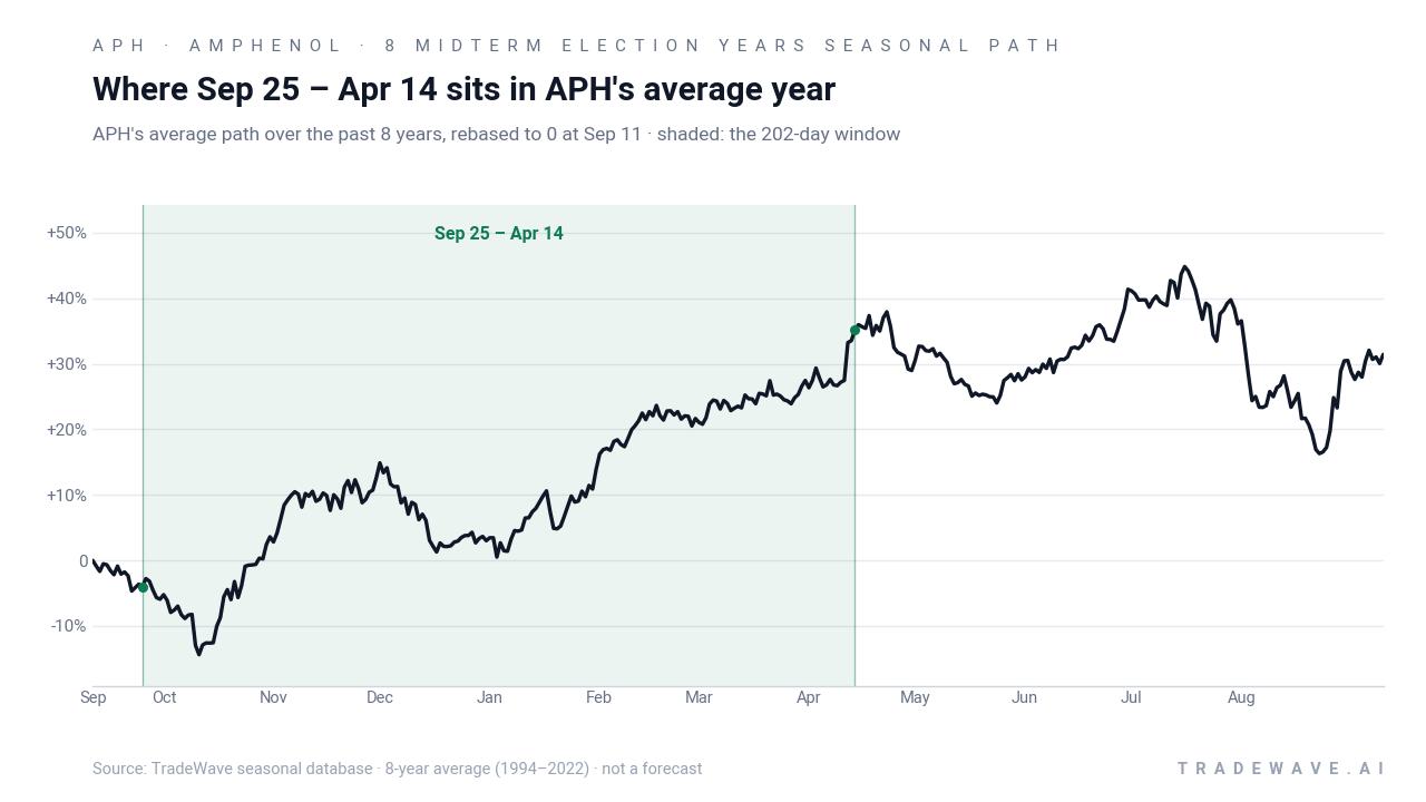 Where Sep 25 – Apr 14 sits in APH's average year. APH's average path over the past 8 years, rebased to 0 at Sep 11 · shaded: the 202-day window. Source: TradeWave seasonal database · 8-year average (1994–2022) · not a forecast