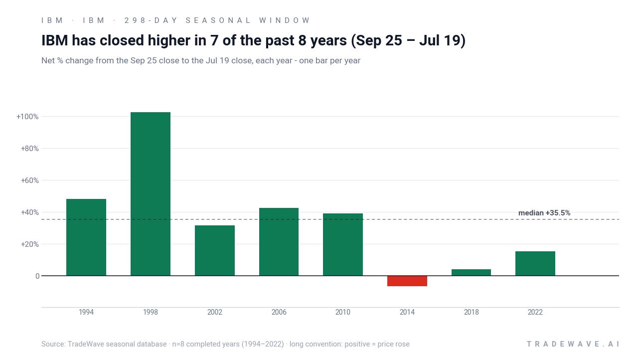 IBM has closed higher in 7 of the past 8 years (Sep 25 – Jul 19). Net % change from the Sep 25 close to the Jul 19 close, each year - one bar per year. Source: TradeWave seasonal database · n=8 completed years (1994–2022) · long convention: positive = price rose