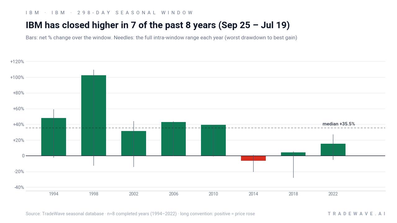 IBM has closed higher in 7 of the past 8 years (Sep 25 – Jul 19). Bars: net % change over the window. Needles: the full intra-window range each year (worst drawdown to best gain). Source: TradeWave seasonal database · n=8 completed years (1994–2022) · long convention: positive = price rose