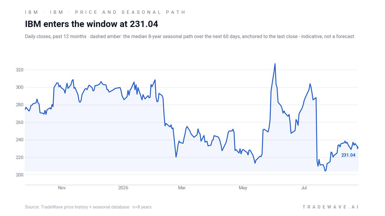 IBM enters the window at 231.04. Daily closes, past 12 months · dashed amber: the median 8-year seasonal path over the next 60 days, anchored to the last close - indicative, not a forecast. Source: TradeWave price history + seasonal database · n=8 years