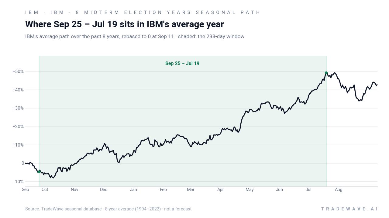 Where Sep 25 – Jul 19 sits in IBM's average year. IBM's average path over the past 8 years, rebased to 0 at Sep 11 · shaded: the 298-day window. Source: TradeWave seasonal database · 8-year average (1994–2022) · not a forecast