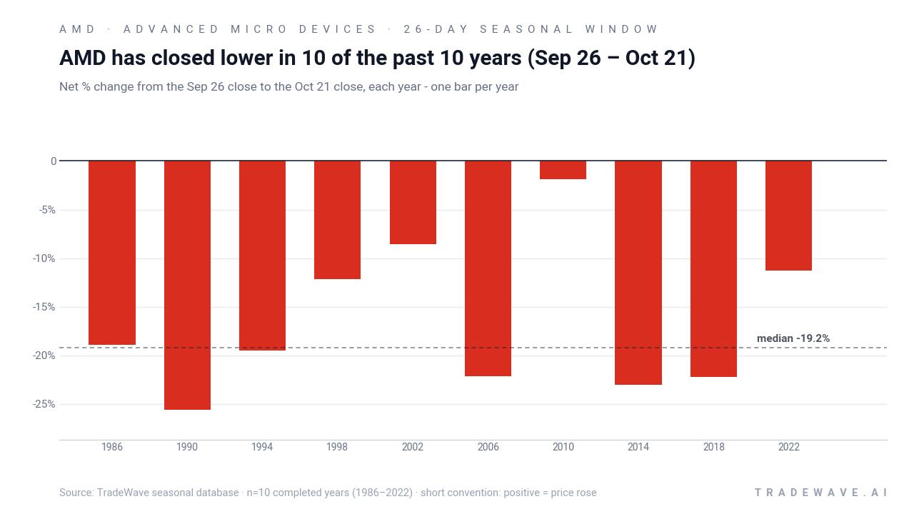 AMD has closed lower in 10 of the past 10 years (Sep 26 – Oct 21). Net % change from the Sep 26 close to the Oct 21 close, each year - one bar per year. Source: TradeWave seasonal database · n=10 completed years (1986–2022) · short convention: positive = price rose