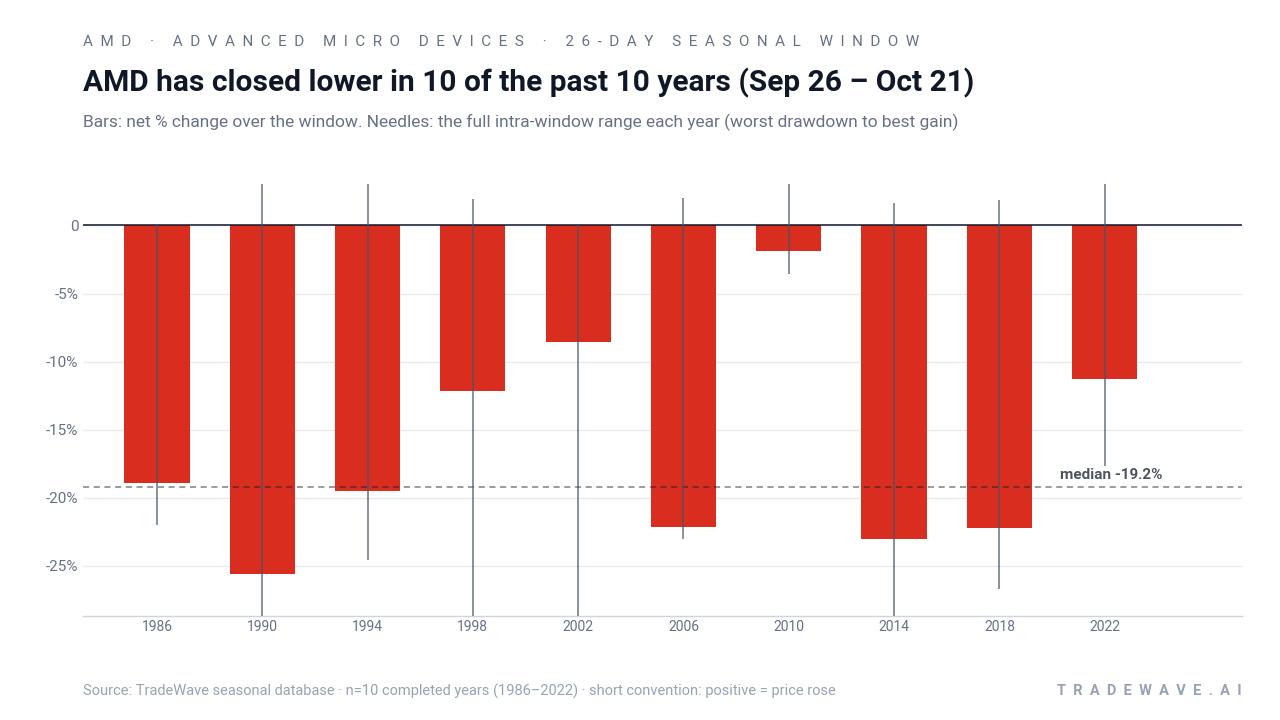 AMD has closed lower in 10 of the past 10 years (Sep 26 – Oct 21). Bars: net % change over the window. Needles: the full intra-window range each year (worst drawdown to best gain). Source: TradeWave seasonal database · n=10 completed years (1986–2022) · short convention: positive = price rose