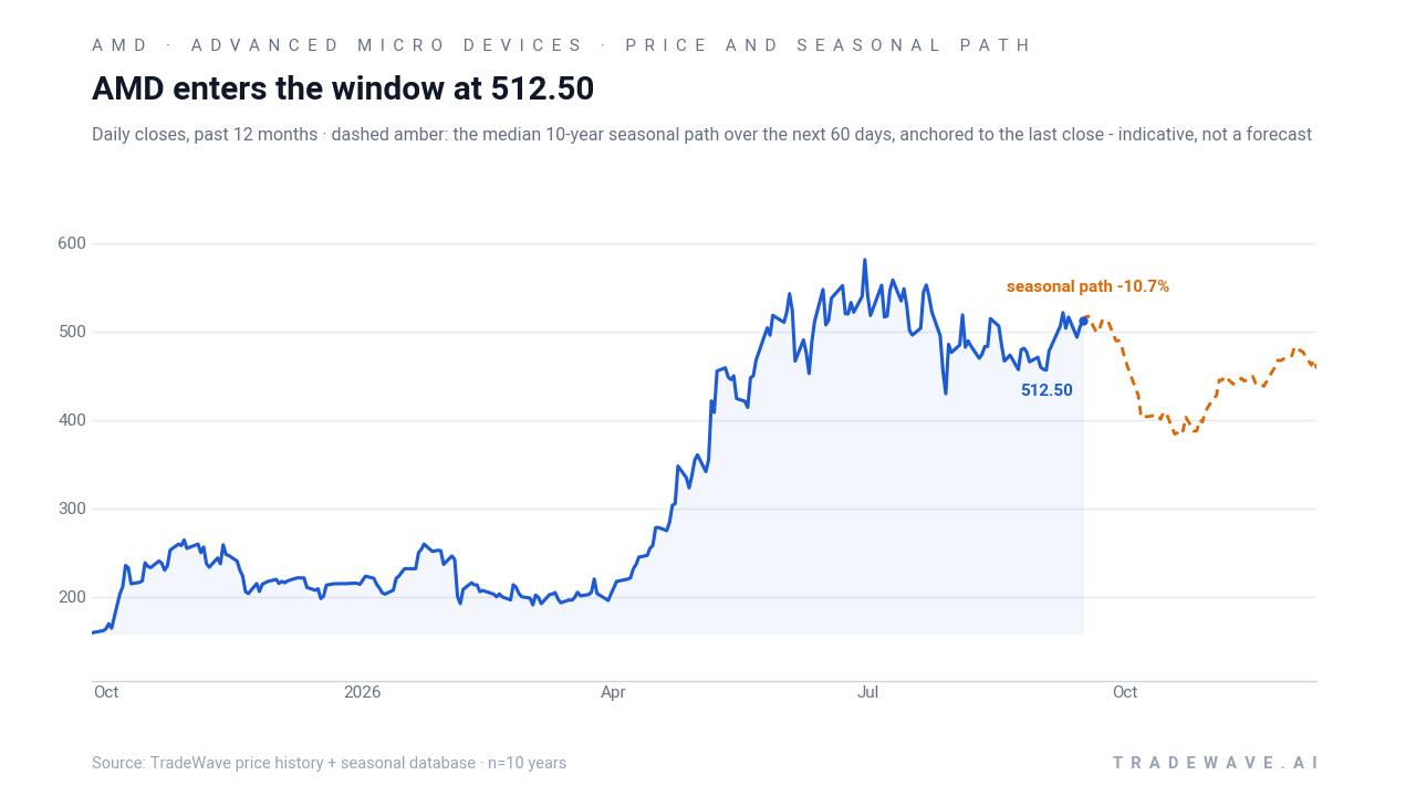 AMD enters the window at 512.50. Daily closes, past 12 months · dashed amber: the median 10-year seasonal path over the next 60 days, anchored to the last close - indicative, not a forecast. Source: TradeWave price history + seasonal database · n=10 years