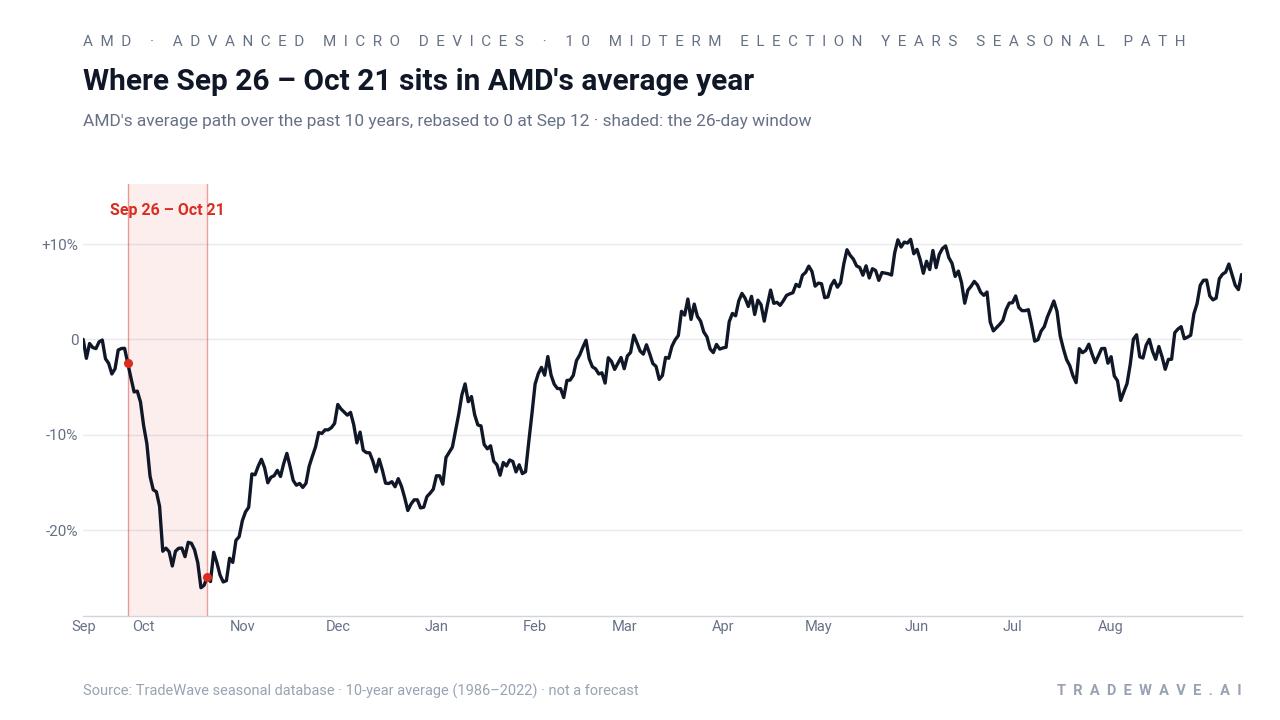 Where Sep 26 – Oct 21 sits in AMD's average year. AMD's average path over the past 10 years, rebased to 0 at Sep 12 · shaded: the 26-day window. Source: TradeWave seasonal database · 10-year average (1986–2022) · not a forecast