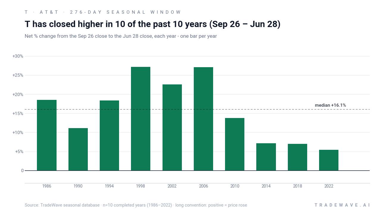 T has closed higher in 10 of the past 10 years (Sep 26 – Jun 28). Net % change from the Sep 26 close to the Jun 28 close, each year - one bar per year. Source: TradeWave seasonal database · n=10 completed years (1986–2022) · long convention: positive = price rose