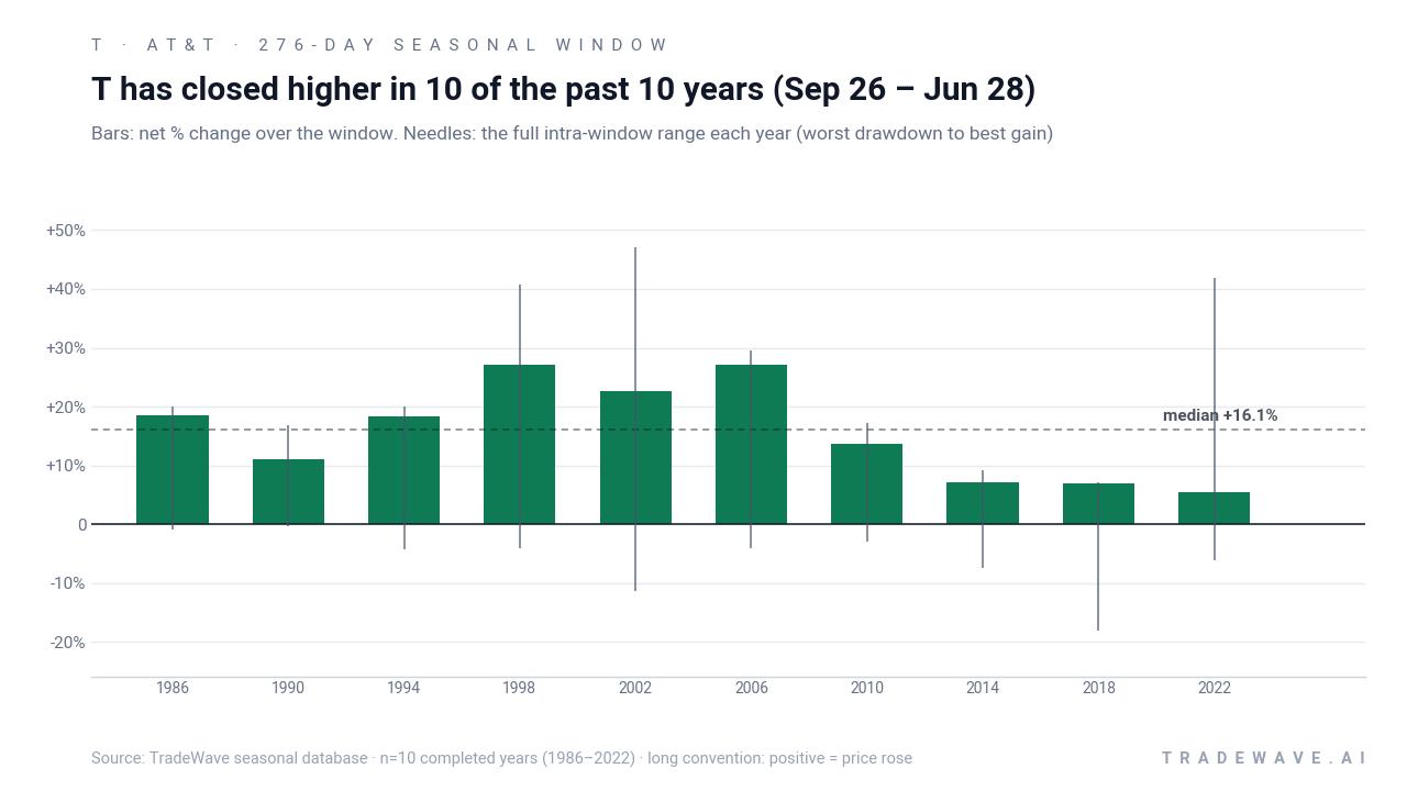 T has closed higher in 10 of the past 10 years (Sep 26 – Jun 28). Bars: net % change over the window. Needles: the full intra-window range each year (worst drawdown to best gain). Source: TradeWave seasonal database · n=10 completed years (1986–2022) · long convention: positive = price rose