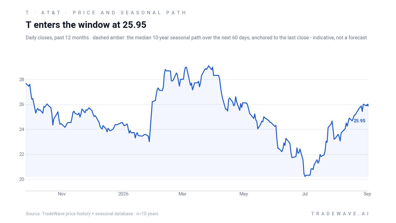 AT&T price over the past year with a dashed line showing the median 10-year seasonal path over the next 60 days, anchored to the last close.