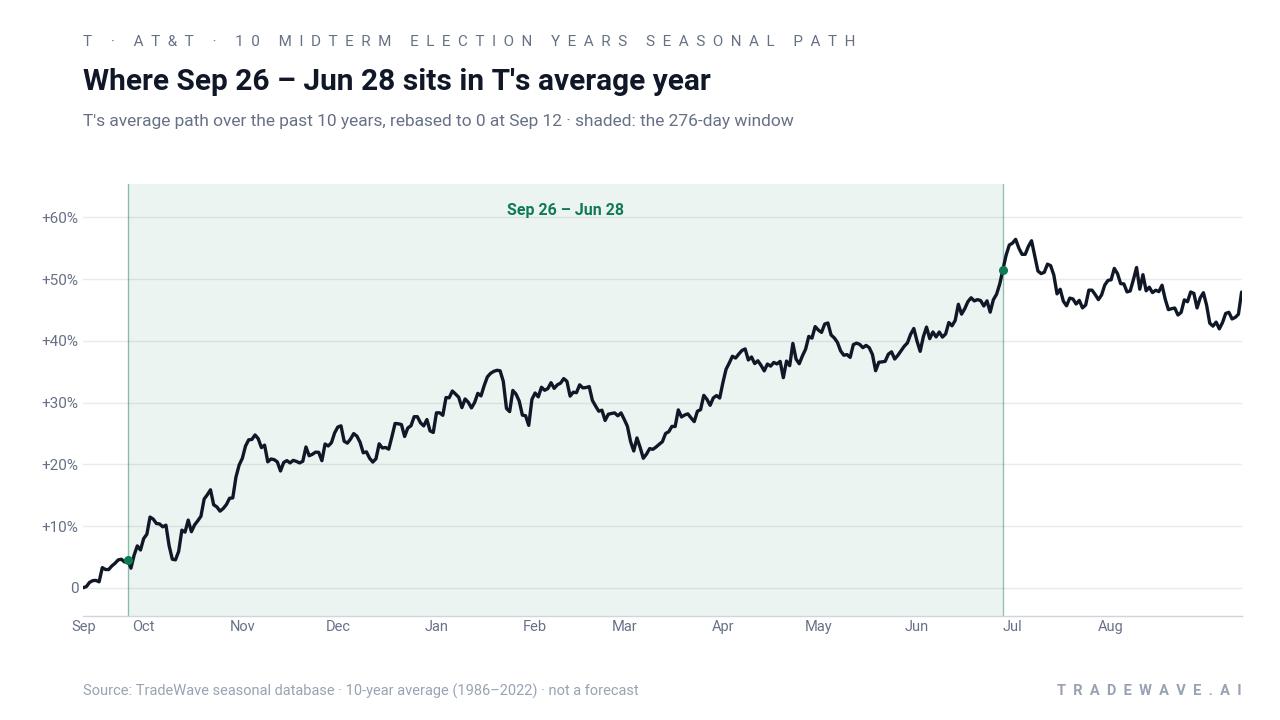 Where Sep 26 – Jun 28 sits in T's average year. T's average path over the past 10 years, rebased to 0 at Sep 12 · shaded: the 276-day window. Source: TradeWave seasonal database · 10-year average (1986–2022) · not a forecast