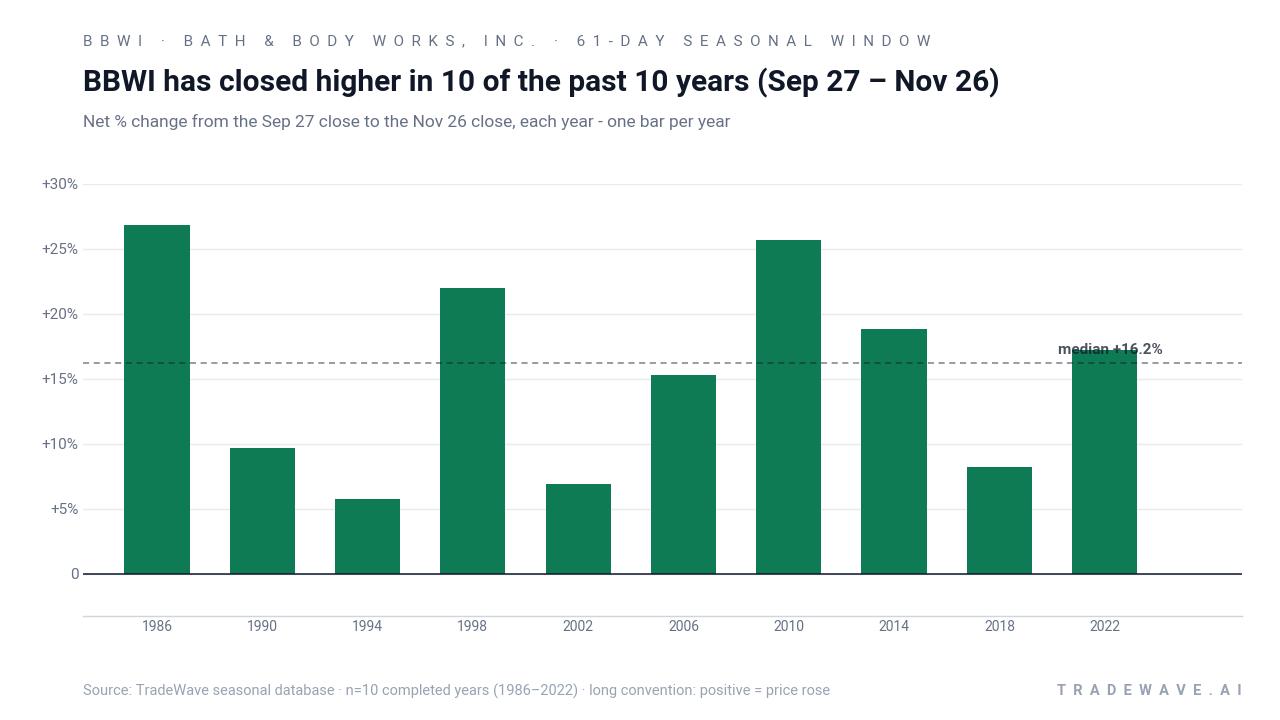 BBWI has closed higher in 10 of the past 10 years (Sep 27 – Nov 26). Net % change from the Sep 27 close to the Nov 26 close, each year - one bar per year. Source: TradeWave seasonal database · n=10 completed years (1986–2022) · long convention: positive = price rose