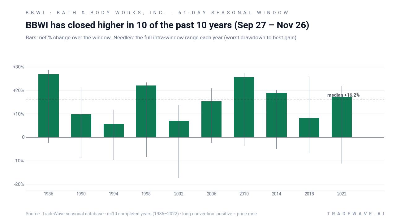 BBWI has closed higher in 10 of the past 10 years (Sep 27 – Nov 26). Bars: net % change over the window. Needles: the full intra-window range each year (worst drawdown to best gain). Source: TradeWave seasonal database · n=10 completed years (1986–2022) · long convention: positive = price rose
