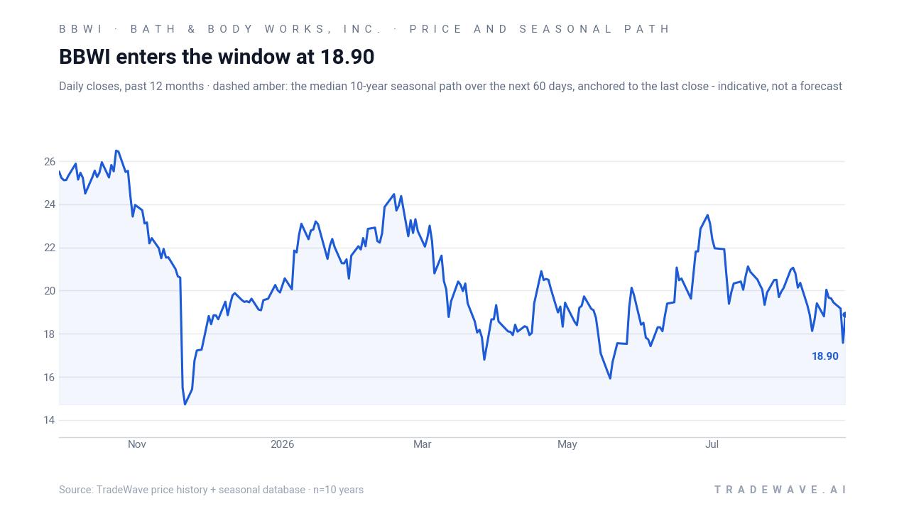 BBWI enters the window at 18.90. Daily closes, past 12 months · dashed amber: the median 10-year seasonal path over the next 60 days, anchored to the last close - indicative, not a forecast. Source: TradeWave price history + seasonal database · n=10 years