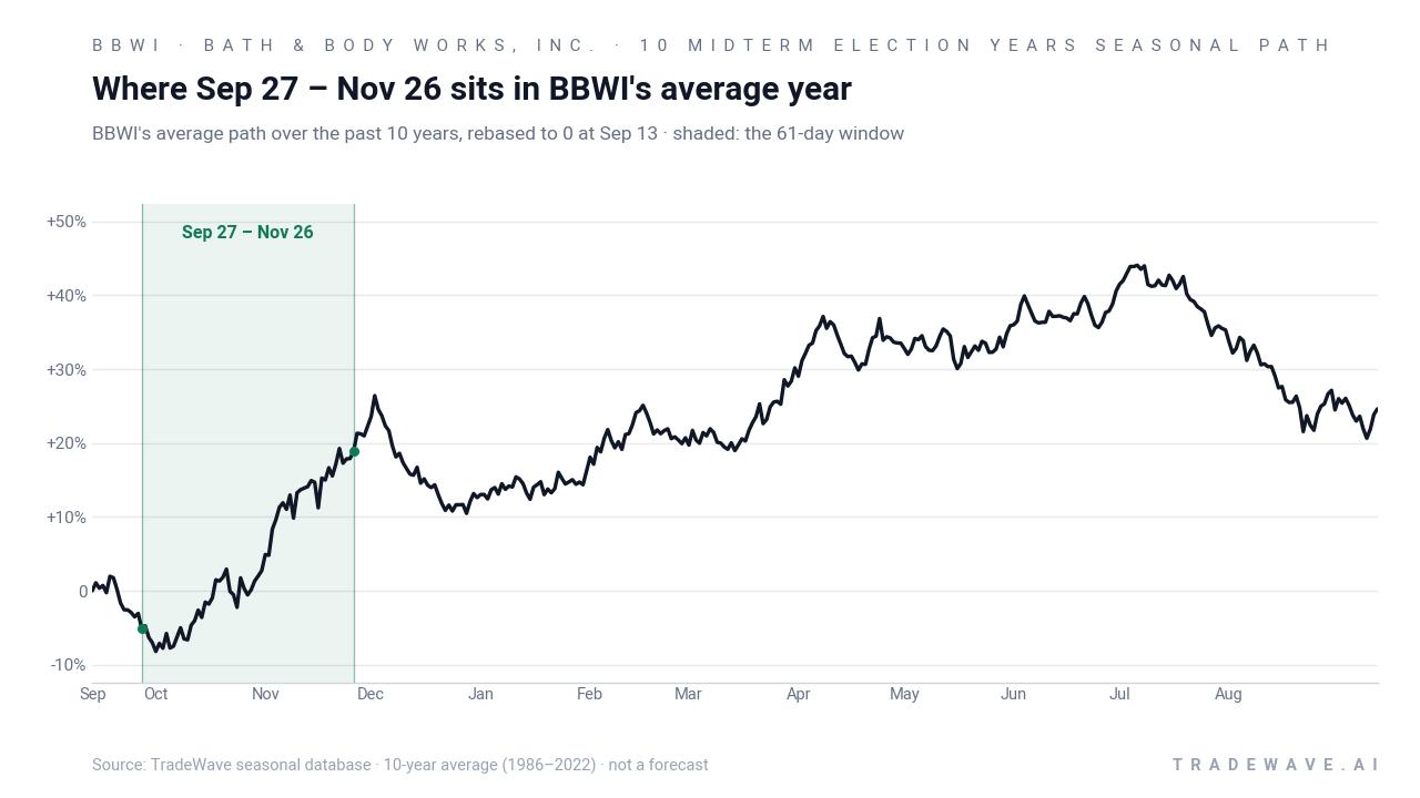 Where Sep 27 – Nov 26 sits in BBWI's average year. BBWI's average path over the past 10 years, rebased to 0 at Sep 13 · shaded: the 61-day window. Source: TradeWave seasonal database · 10-year average (1986–2022) · not a forecast