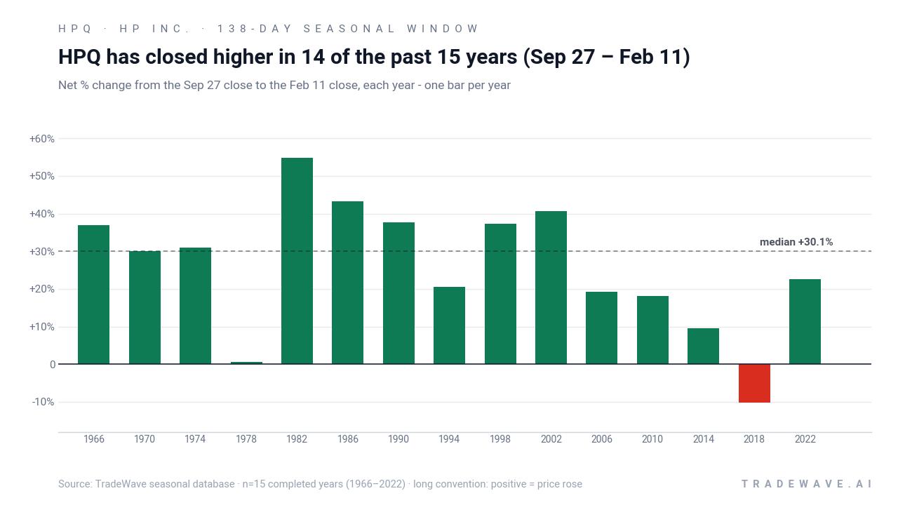 HPQ has closed higher in 14 of the past 15 years (Sep 27 – Feb 11). Net % change from the Sep 27 close to the Feb 11 close, each year - one bar per year. Source: TradeWave seasonal database · n=15 completed years (1966–2022) · long convention: positive = price rose