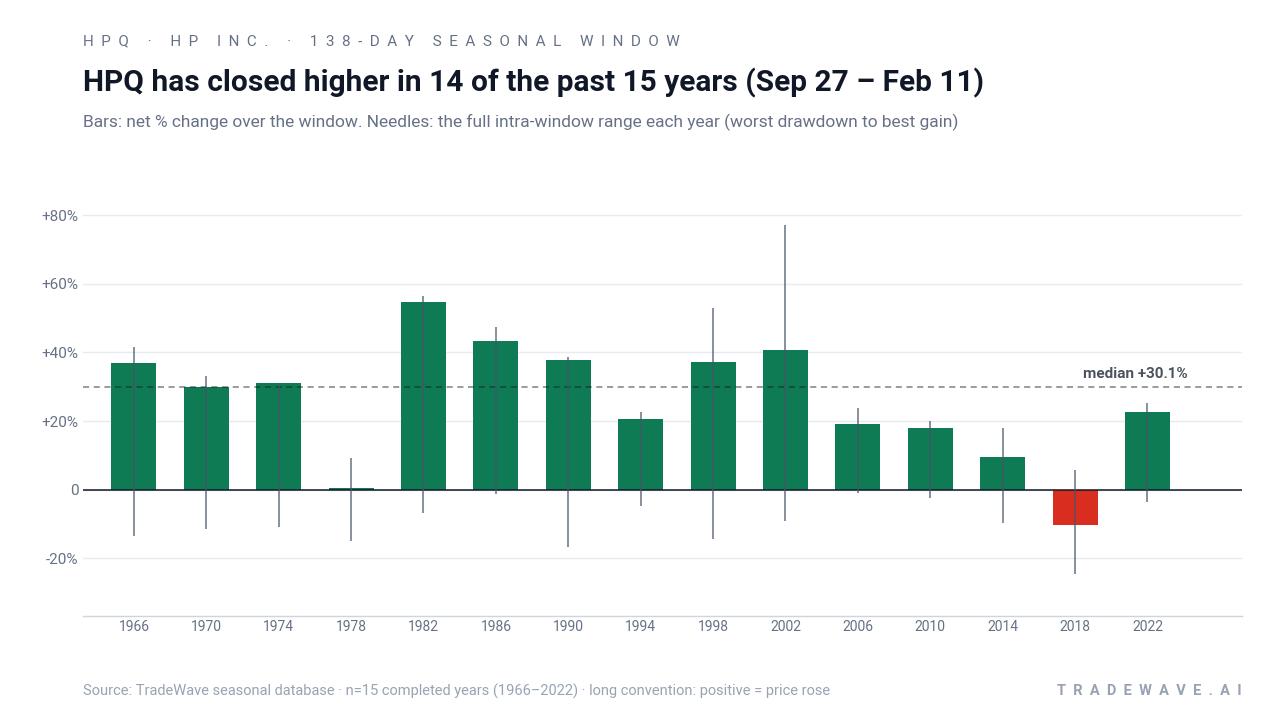 HPQ has closed higher in 14 of the past 15 years (Sep 27 – Feb 11). Bars: net % change over the window. Needles: the full intra-window range each year (worst drawdown to best gain). Source: TradeWave seasonal database · n=15 completed years (1966–2022) · long convention: positive = price rose