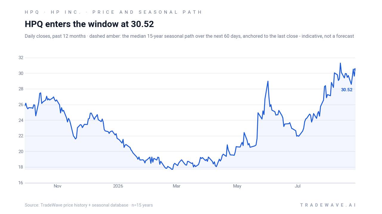 HPQ enters the window at 30.52. Daily closes, past 12 months · dashed amber: the median 15-year seasonal path over the next 60 days, anchored to the last close - indicative, not a forecast. Source: TradeWave price history + seasonal database · n=15 years