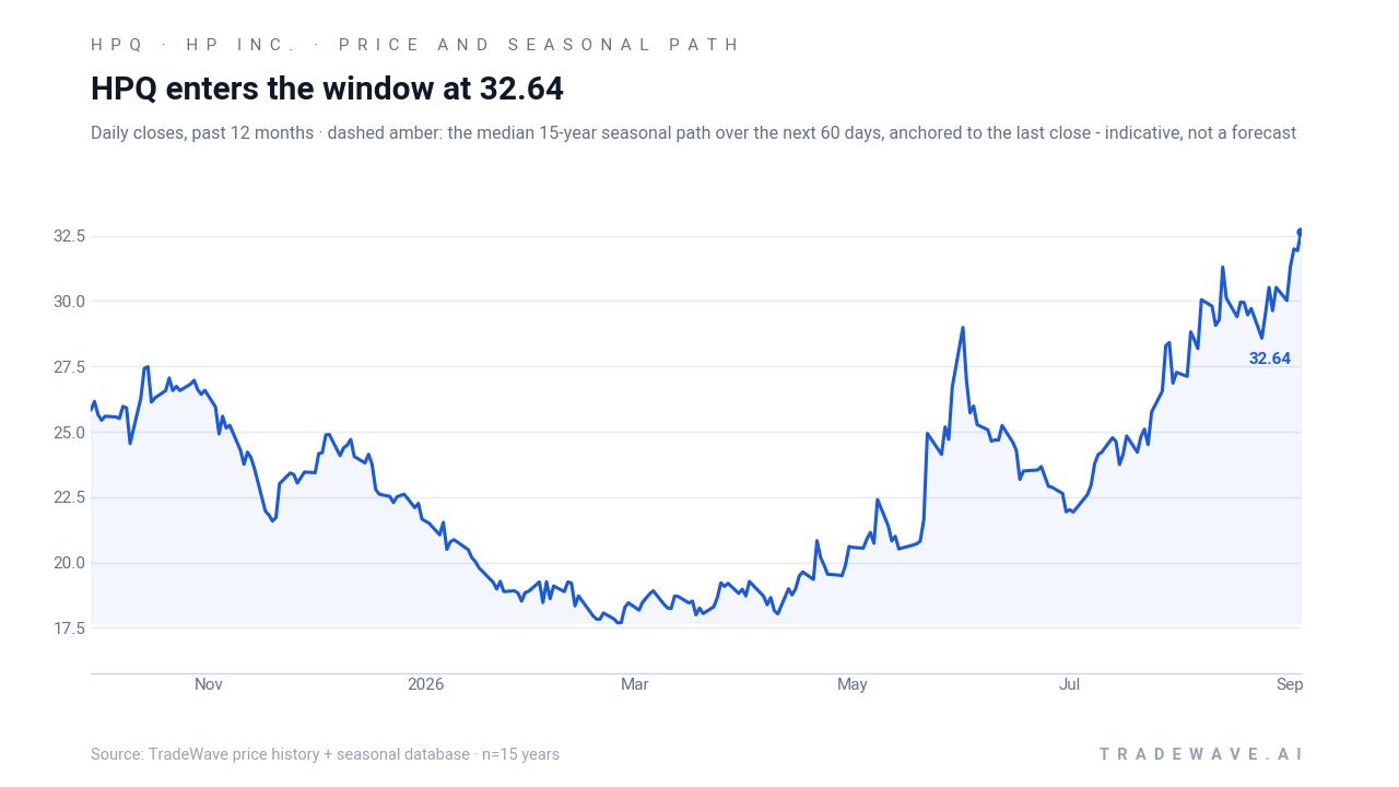 HPQ enters the window at 32.64. Daily closes, past 12 months · dashed amber: the median 15-year seasonal path over the next 60 days, anchored to the last close - indicative, not a forecast. Source: TradeWave price history + seasonal database · n=15 years