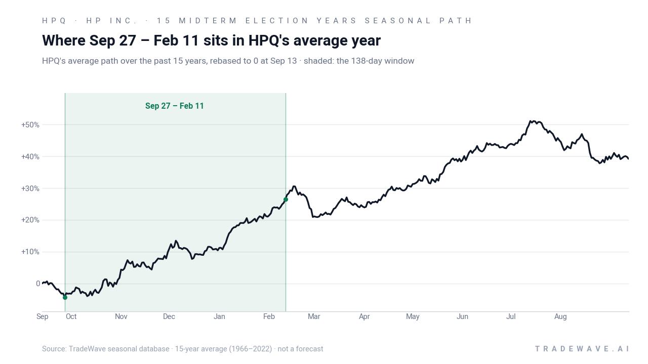 Where Sep 27 – Feb 11 sits in HPQ's average year. HPQ's average path over the past 15 years, rebased to 0 at Sep 13 · shaded: the 138-day window. Source: TradeWave seasonal database · 15-year average (1966–2022) · not a forecast