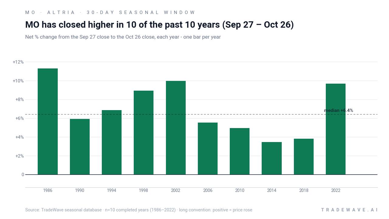 MO has closed higher in 10 of the past 10 years (Sep 27 – Oct 26). Net % change from the Sep 27 close to the Oct 26 close, each year - one bar per year. Source: TradeWave seasonal database · n=10 completed years (1986–2022) · long convention: positive = price rose