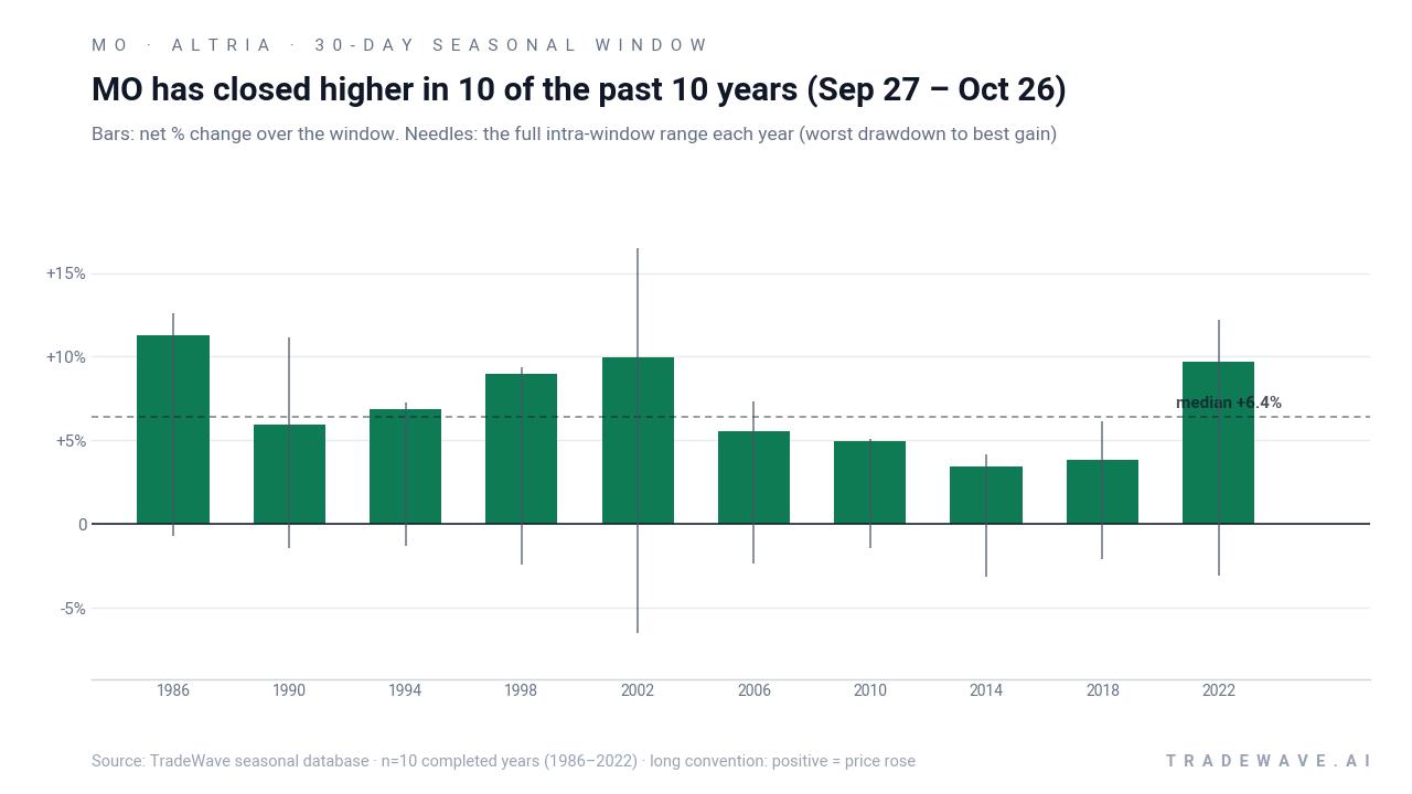 MO has closed higher in 10 of the past 10 years (Sep 27 – Oct 26). Bars: net % change over the window. Needles: the full intra-window range each year (worst drawdown to best gain). Source: TradeWave seasonal database · n=10 completed years (1986–2022) · long convention: positive = price rose