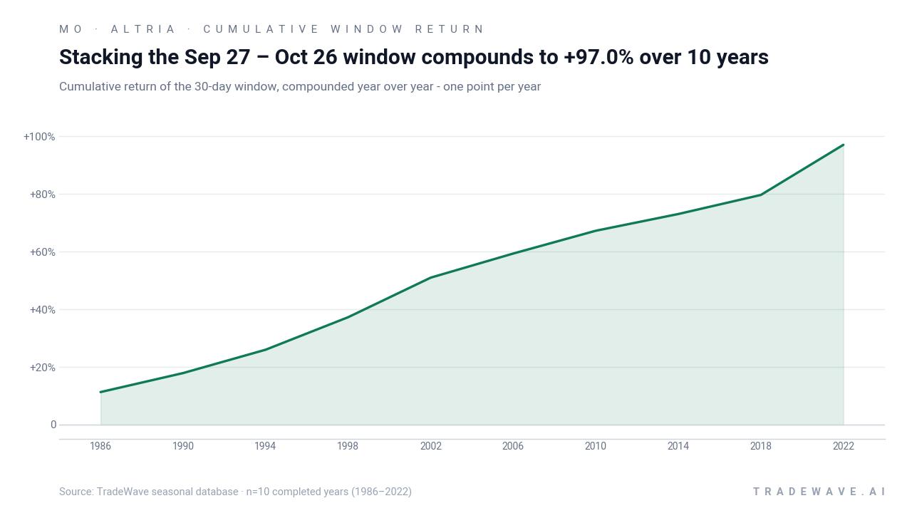 Stacking the Sep 27 – Oct 26 window compounds to +97.0% over 10 years. Cumulative return of the 30-day window, compounded year over year - one point per year. Source: TradeWave seasonal database · n=10 completed years (1986–2022)