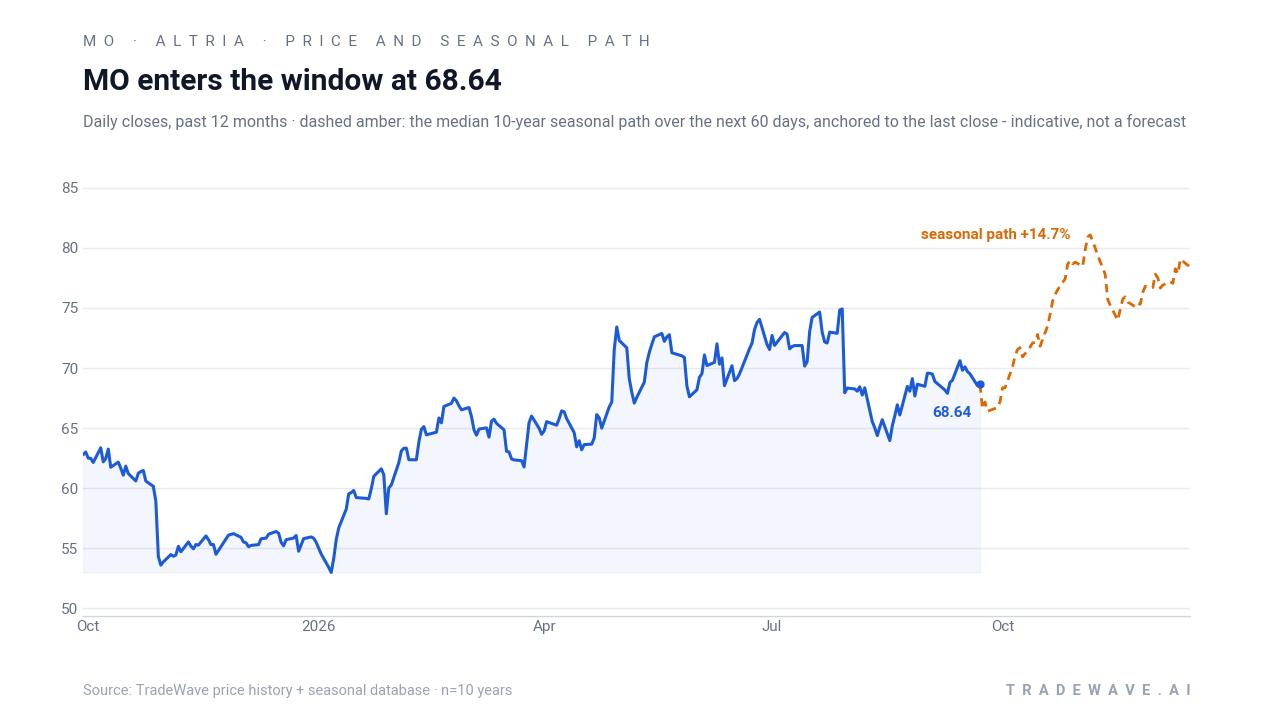 MO enters the window at 68.64. Daily closes, past 12 months · dashed amber: the median 10-year seasonal path over the next 60 days, anchored to the last close - indicative, not a forecast. Source: TradeWave price history + seasonal database · n=10 years