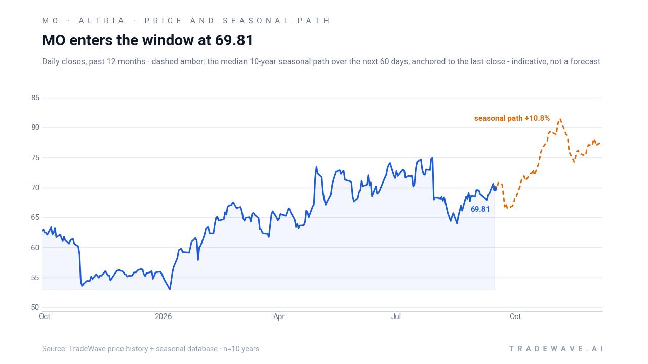 MO enters the window at 69.81. Daily closes, past 12 months · dashed amber: the median 10-year seasonal path over the next 60 days, anchored to the last close - indicative, not a forecast. Source: TradeWave price history + seasonal database · n=10 years