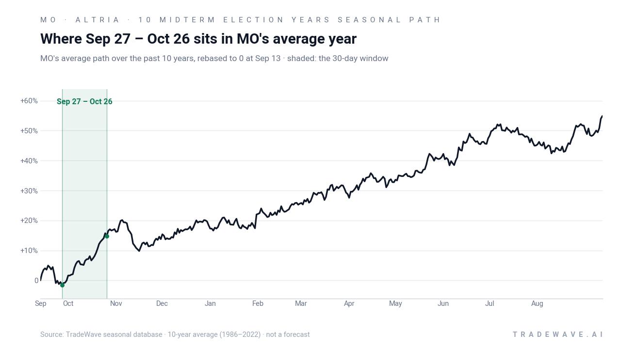Where Sep 27 – Oct 26 sits in MO's average year. MO's average path over the past 10 years, rebased to 0 at Sep 13 · shaded: the 30-day window. Source: TradeWave seasonal database · 10-year average (1986–2022) · not a forecast