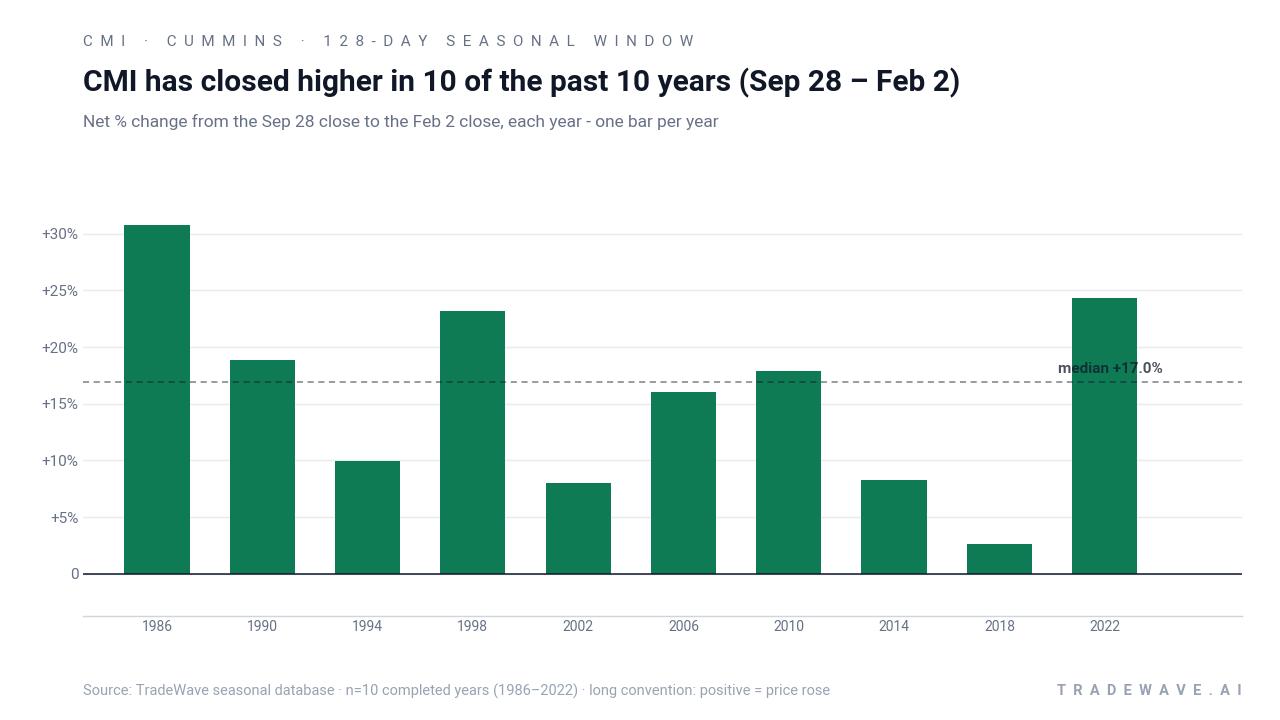 CMI has closed higher in 10 of the past 10 years (Sep 28 – Feb 2). Net % change from the Sep 28 close to the Feb 2 close, each year - one bar per year. Source: TradeWave seasonal database · n=10 completed years (1986–2022) · long convention: positive = price rose