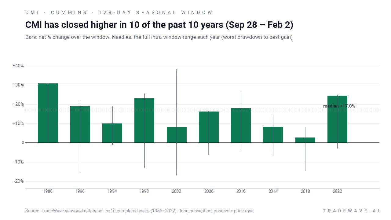 CMI has closed higher in 10 of the past 10 years (Sep 28 – Feb 2). Bars: net % change over the window. Needles: the full intra-window range each year (worst drawdown to best gain). Source: TradeWave seasonal database · n=10 completed years (1986–2022) · long convention: positive = price rose