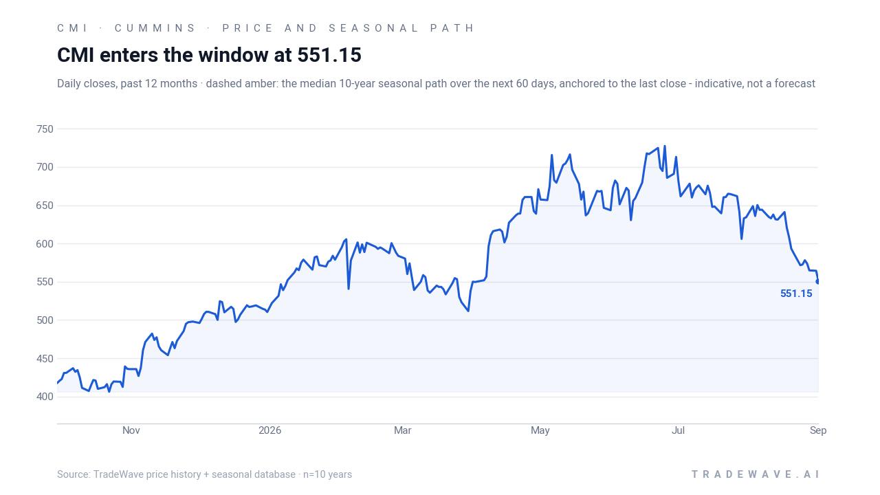 CMI enters the window at 551.15. Daily closes, past 12 months with a dashed amber line showing the median 10-year seasonal path over the next 60 days, anchored to the last close.