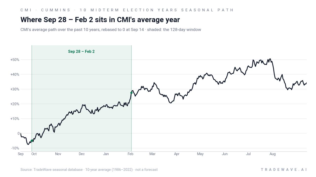 Where Sep 28 – Feb 2 sits in CMI's average year. CMI's average path over the past 10 years, rebased to 0 at Sep 14 · shaded: the 128-day window. Source: TradeWave seasonal database · 10-year average (1986–2022) · not a forecast