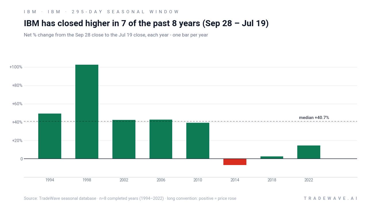 IBM has closed higher in 7 of the past 8 years (Sep 28 – Jul 19). Net % change from the Sep 28 close to the Jul 19 close, each year - one bar per year. Source: TradeWave seasonal database · n=8 completed years (1994–2022) · long convention: positive = price rose