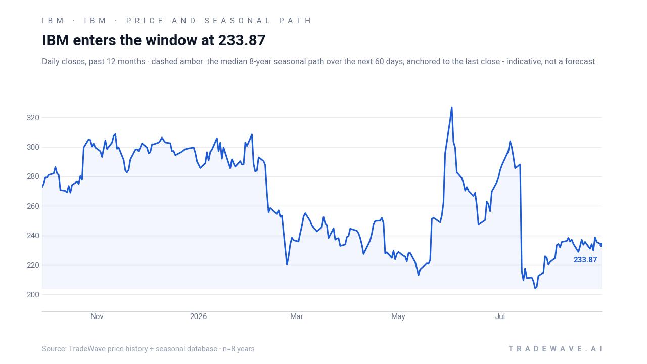 IBM enters the window at 233.87. Daily closes, past 12 months · dashed amber: the median 8-year seasonal path over the next 60 days, anchored to the last close - indicative, not a forecast. Source: TradeWave price history + seasonal database · n=8 years