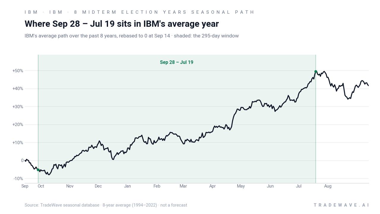 Where Sep 28 – Jul 19 sits in IBM's average year. IBM's average path over the past 8 years, rebased to 0 at Sep 14 · shaded: the 295-day window. Source: TradeWave seasonal database · 8-year average (1994–2022) · not a forecast